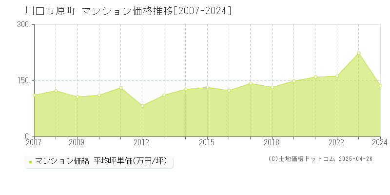 川口市原町のマンション価格推移グラフ 