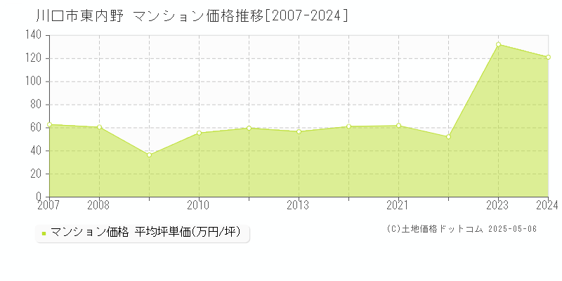 東内野(川口市)のマンション価格推移グラフ(坪単価)[2007-2024年]