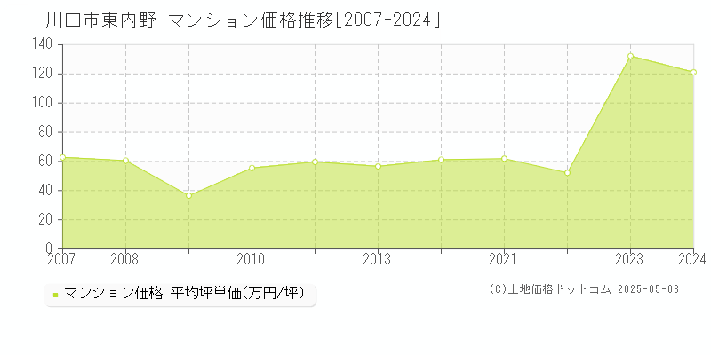 川口市東内野のマンション価格推移グラフ 