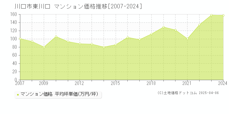 川口市東川口のマンション価格推移グラフ 