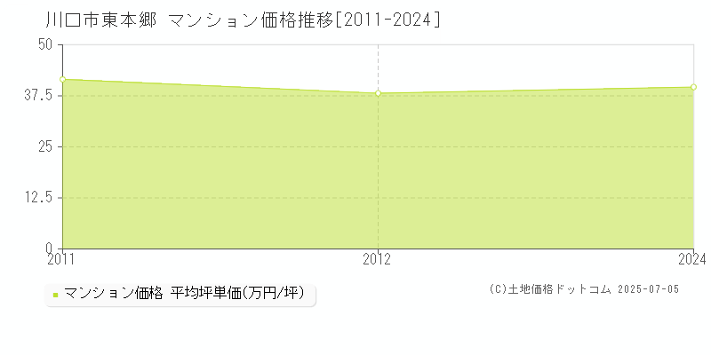 東本郷(川口市)のマンション価格推移グラフ(坪単価)[2011-2024年]
