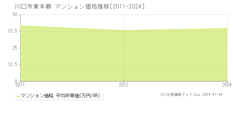 川口市東本郷のマンション価格推移グラフ 