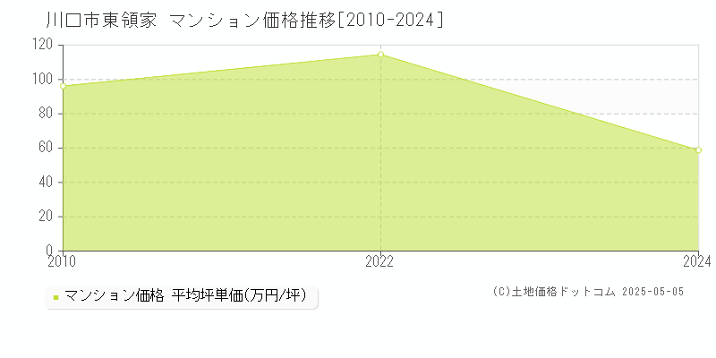 東領家(川口市)のマンション価格推移グラフ(坪単価)[2010-2024年]