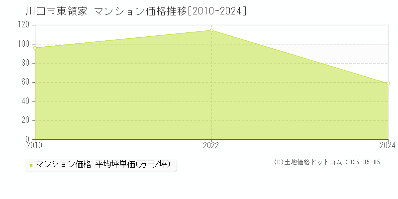 川口市東領家のマンション価格推移グラフ 