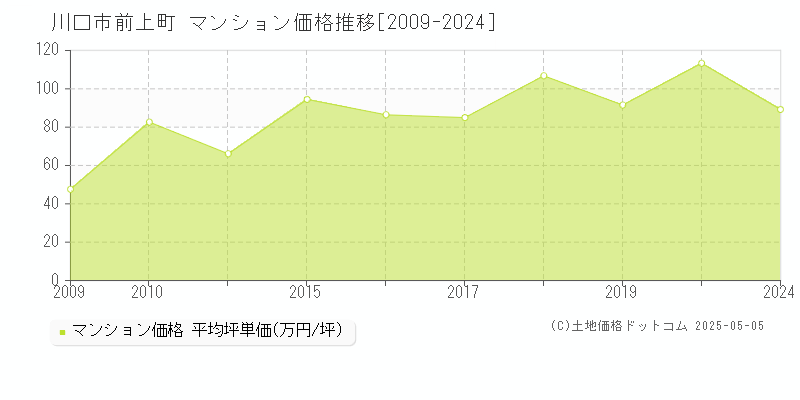 前上町(川口市)のマンション価格推移グラフ(坪単価)[2009-2024年]