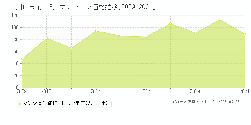 川口市前上町のマンション取引事例推移グラフ 