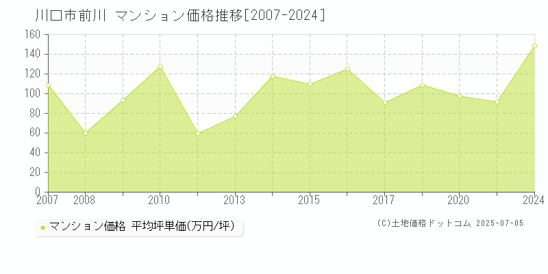 前川(川口市)のマンション価格推移グラフ(坪単価)[2007-2024年]