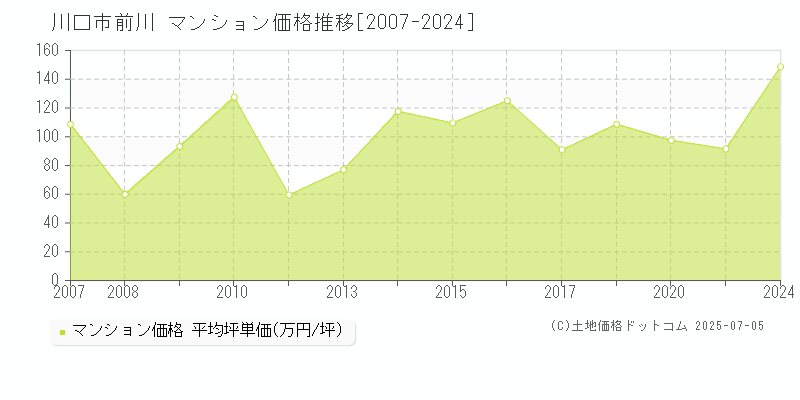 川口市前川のマンション価格推移グラフ 