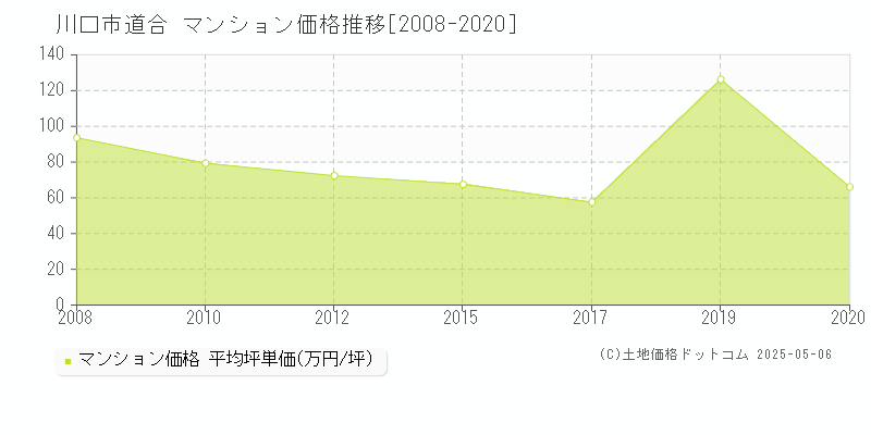 道合(川口市)のマンション価格推移グラフ(坪単価)[2008-2020年]