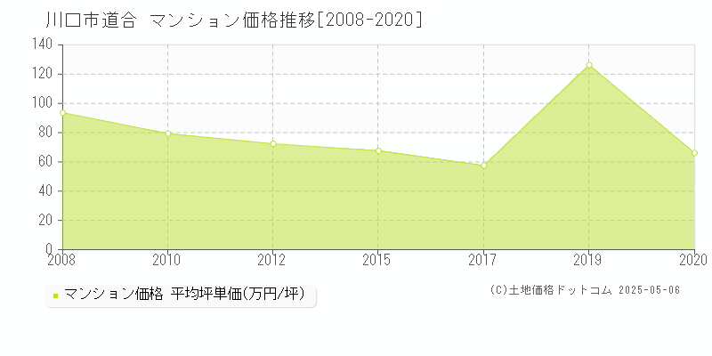 川口市道合のマンション価格推移グラフ 