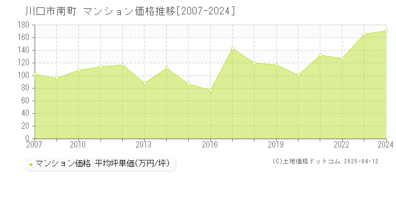 川口市南町のマンション価格推移グラフ 