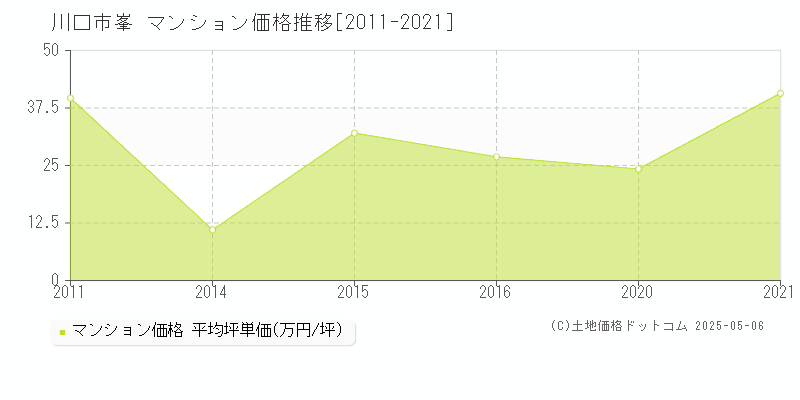 峯(川口市)のマンション価格推移グラフ(坪単価)[2011-2021年]