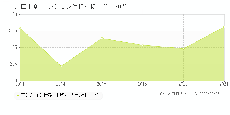 川口市峯のマンション価格推移グラフ 