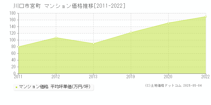 宮町(川口市)のマンション価格推移グラフ(坪単価)[2011-2022年]