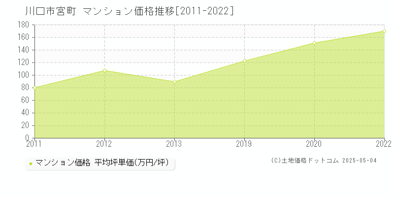 川口市宮町のマンション価格推移グラフ 