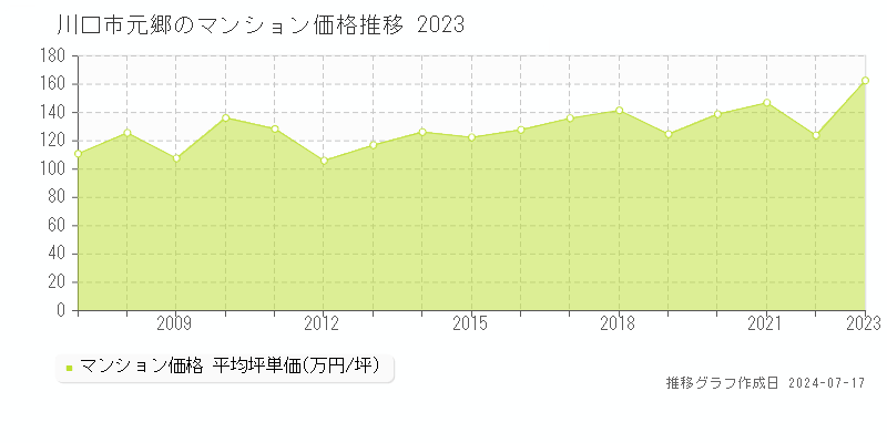 川口市元郷のマンション価格推移グラフ 