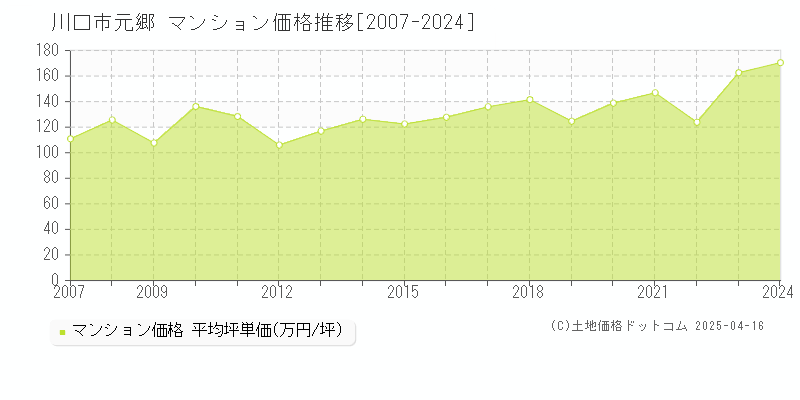 川口市元郷のマンション価格推移グラフ 