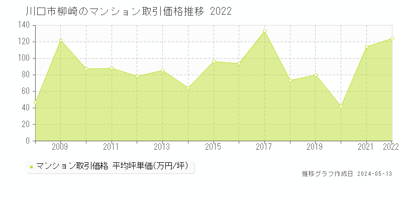 川口市柳崎のマンション価格推移グラフ 