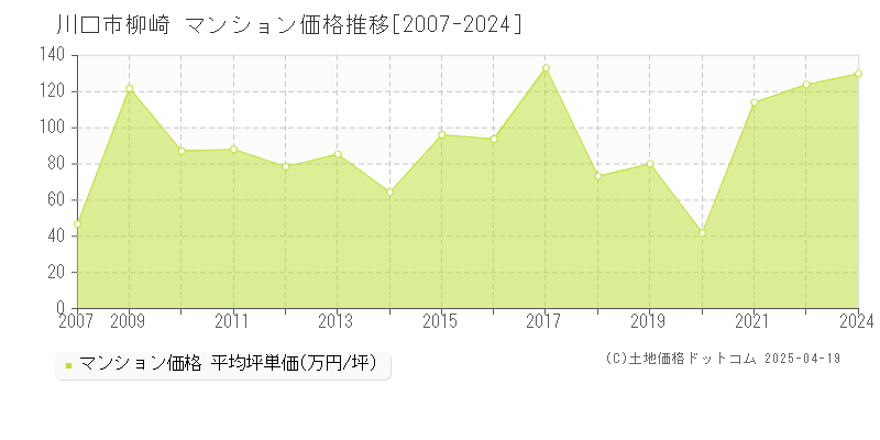 川口市柳崎のマンション価格推移グラフ 