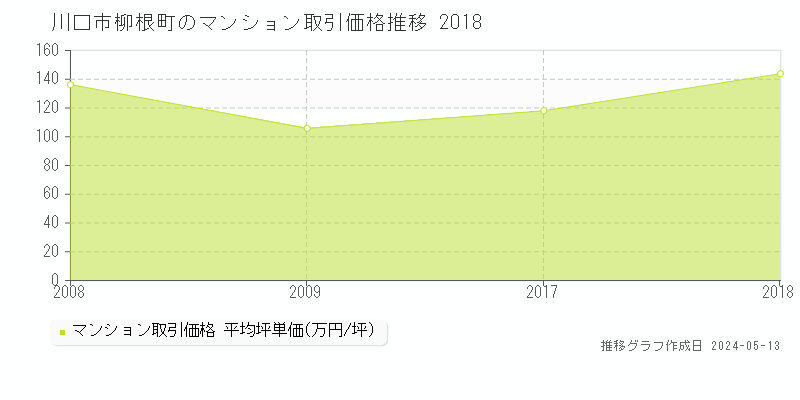 川口市柳根町のマンション価格推移グラフ 