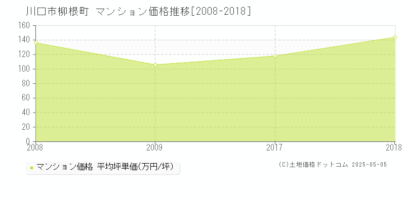 柳根町(川口市)のマンション価格推移グラフ(坪単価)[2008-2018年]
