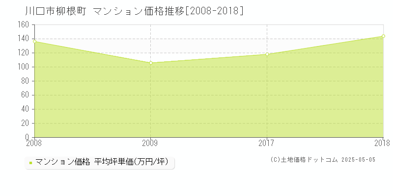 川口市柳根町のマンション価格推移グラフ 