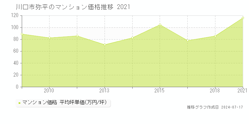 川口市弥平のマンション価格推移グラフ 