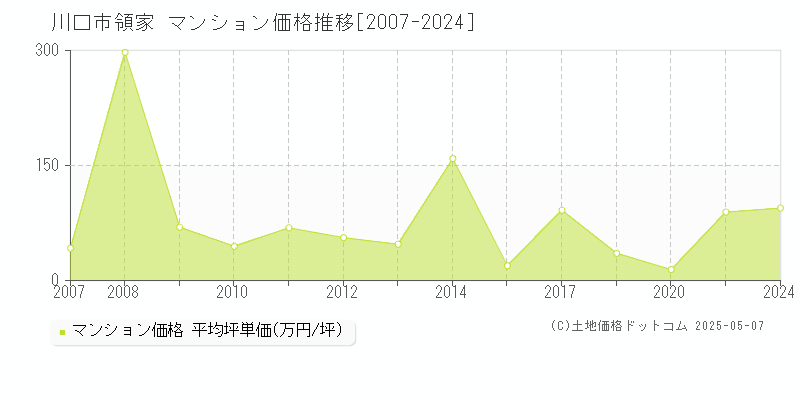 領家(川口市)のマンション価格推移グラフ(坪単価)[2007-2024年]