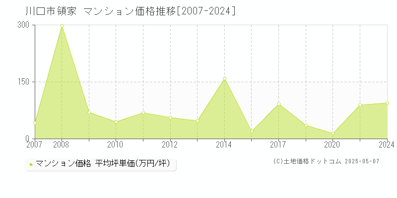 川口市領家のマンション価格推移グラフ 