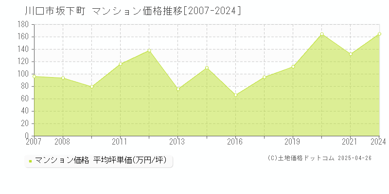 川口市坂下町のマンション価格推移グラフ 