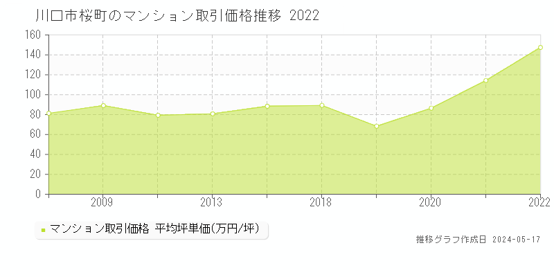 川口市桜町のマンション価格推移グラフ 