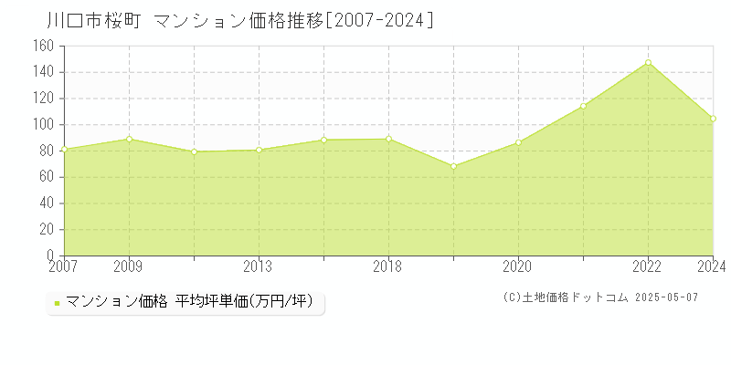 桜町(川口市)のマンション価格推移グラフ(坪単価)[2007-2024年]