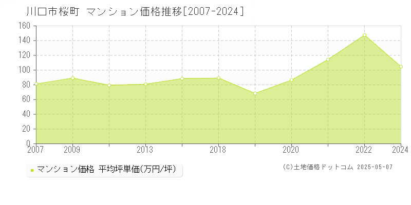 川口市桜町のマンション価格推移グラフ 