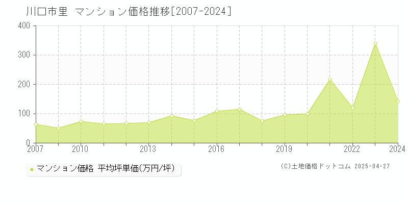 川口市里のマンション価格推移グラフ 