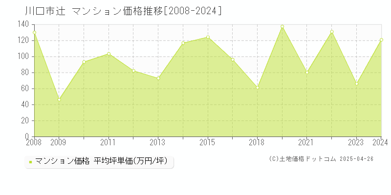 川口市辻のマンション価格推移グラフ 