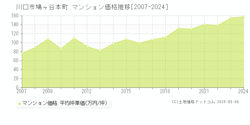 鳩ヶ谷本町(川口市)のマンション価格推移グラフ(坪単価)[2007-2024年]