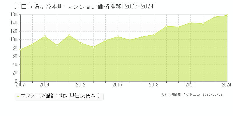 川口市鳩ヶ谷本町のマンション価格推移グラフ 