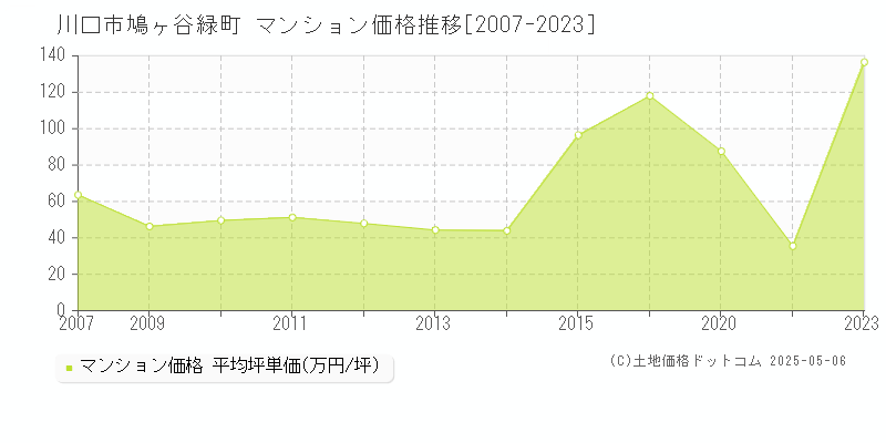 鳩ヶ谷緑町(川口市)のマンション価格推移グラフ(坪単価)[2007-2023年]
