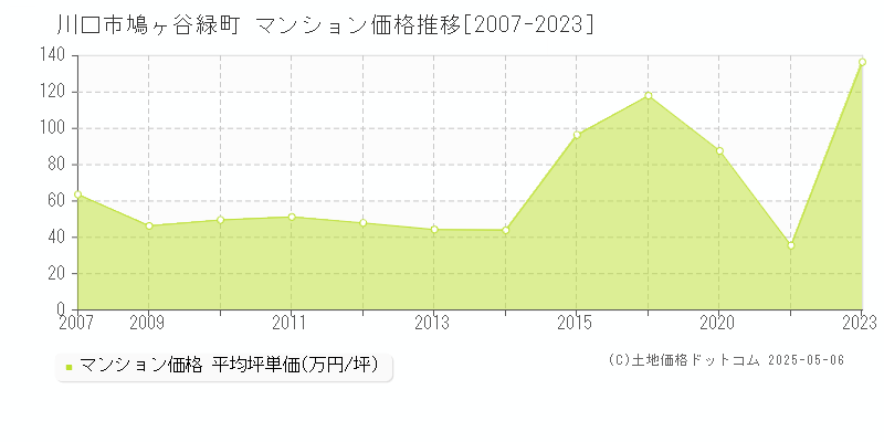 川口市鳩ヶ谷緑町のマンション価格推移グラフ 