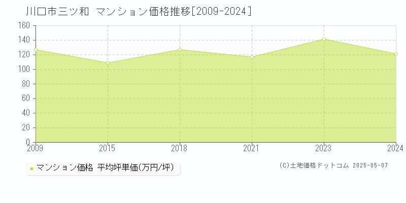 三ツ和(川口市)のマンション価格推移グラフ(坪単価)[2009-2024年]