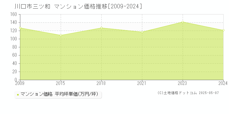 川口市三ツ和のマンション価格推移グラフ 