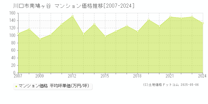 南鳩ヶ谷(川口市)のマンション価格推移グラフ(坪単価)[2007-2024年]