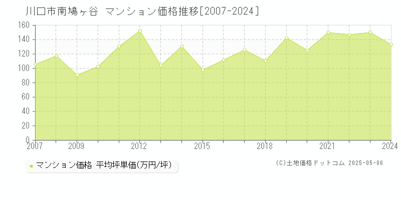 川口市南鳩ヶ谷のマンション価格推移グラフ 