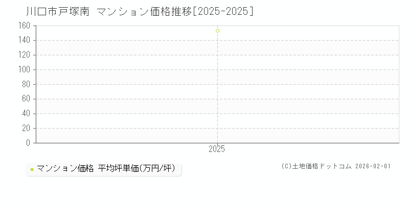 戸塚南(川口市)のマンション価格推移グラフ(坪単価)[2025-2025年]