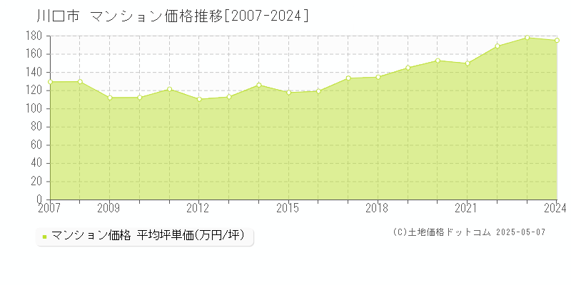 川口市(埼玉県)のマンション価格推移グラフ(坪単価)[2007-2024年]