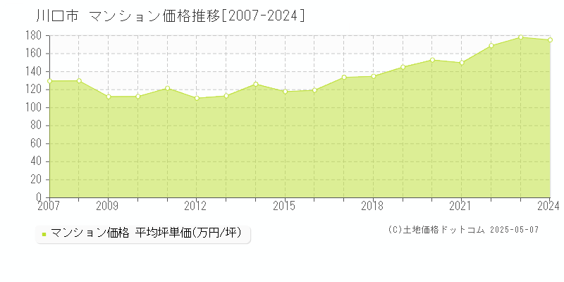 川口市全域のマンション価格推移グラフ 