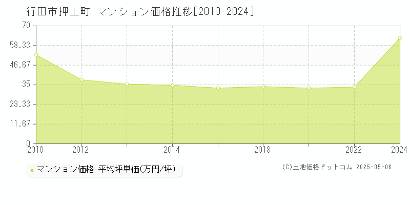 押上町(行田市)のマンション価格推移グラフ(坪単価)[2010-2024年]
