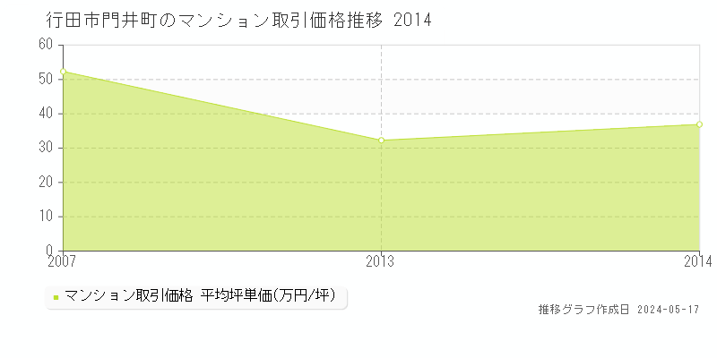 行田市門井町のマンション価格推移グラフ 