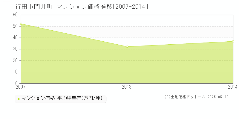 門井町(行田市)のマンション価格推移グラフ(坪単価)[2007-2014年]