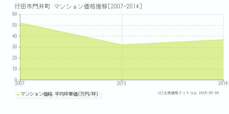 行田市門井町のマンション価格推移グラフ 